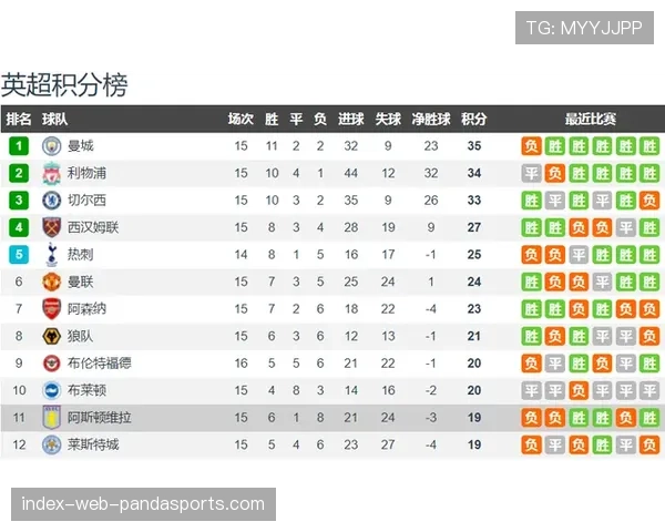 利物浦主场险胜狼队取三连胜 积分榜攀升至第四位